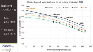 UPP
Not drained
LOW-MID
LOW
UPP-MID
Transect
monitoring
• Relief
2.7 m [9.0 ft]
• Tile depth
1.0 m [3.3 ft]
 