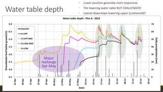 Water table depth
• Lower position generally most responsive
• Tile lowering water table BUT CHALLENGED!
• Lateral downslope lowering upper (undrained)?
Major
recharge
Apr-May
 
