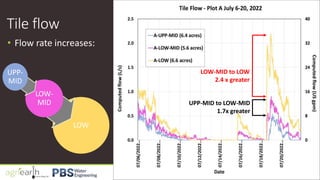 Tile flow
LOW
LOW-
MID
UPP-
MID
• Flow rate increases:
LOW-MID to LOW
2.4 x greater
UPP-MID to LOW-MID
1.7x greater
 