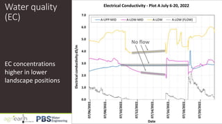 Water quality
(EC)
EC concentrations
higher in lower
landscape positions
No flow
 