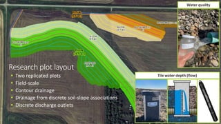  Two replicated plots
 Field-scale
 Contour drainage
 Drainage from discrete soil-slope associations
 Discrete discharge outlets
Research plot layout
Water quality
Tile water depth (flow)
 