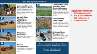 Agronomic Practices:
• $62 million annually
• 35% of WLEB enrolled
(1.5 million acres)
• 2,400 contracts
 