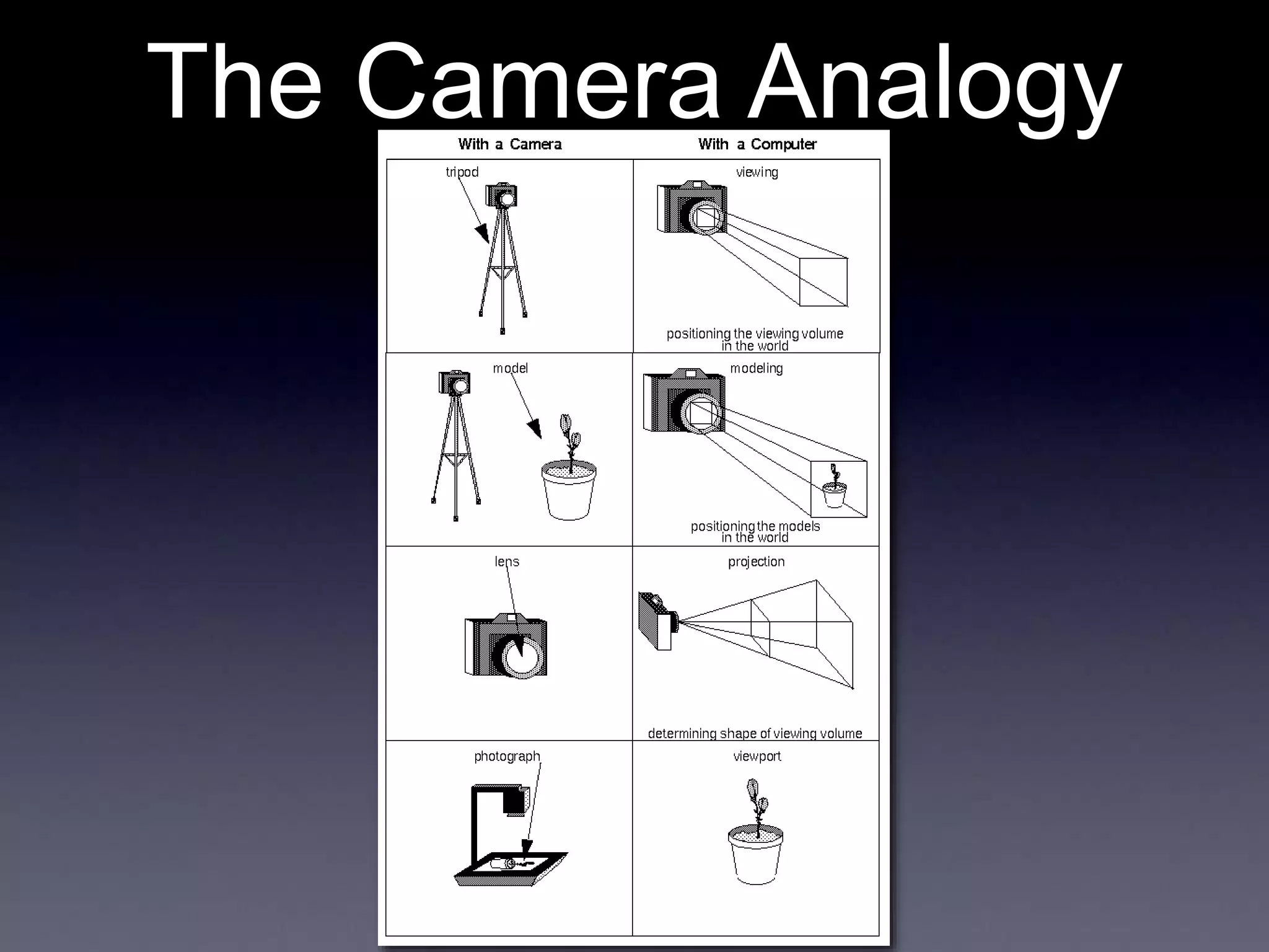 The Camera Analogy
 