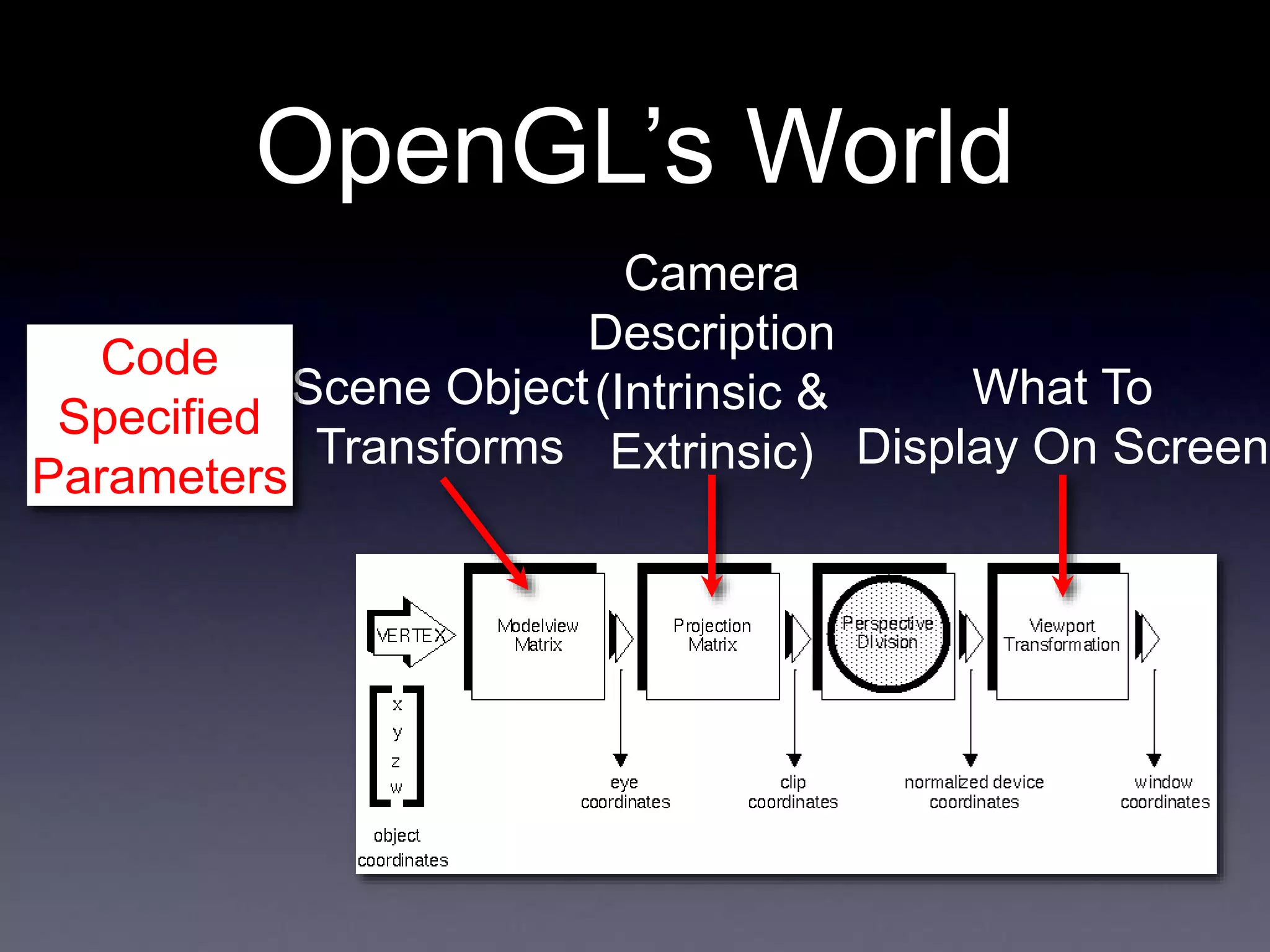 OpenGL’s World
Camera
Description
(Intrinsic &
Extrinsic)
Scene Object
Transforms
What To
Display On Screen
Code
Specified
Parameters
 