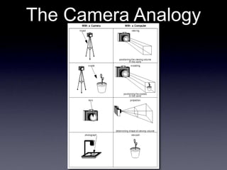 The Camera Analogy
 