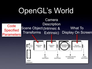 OpenGL’s World
Camera
Description
(Intrinsic &
Extrinsic)
Scene Object
Transforms
What To
Display On Screen
Code
Specified
Parameters
 