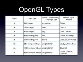 OpenGL Types
Suffix Data Type
Typical Corresponding
C-Language Type
OpenGL Type
Definition
b 8-bit integer signed char GLbyte
s 16-bit integer short GLshort
i 32-bit integer long GLint, GLsizei
f 32-bit floating-point float GLfloat, GLclampf
d 64-bit floating-point double GLdouble, GLclampd
ub 8-bit unsigned integer unsigned char GLubyte, GLboolean
us 16-bit unsigned integer unsigned short GLushort
ui 32-bit unsigned integer unsigned long
GLuint, GLenum,
GLbitfield
 