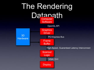The Rendering
Datapath
Computer
Software
Graphics
Driver
Frame
Buffer
Scanout
Logic
Display
VGA / DVI
OpenGL API
PCI Express Bus
High-Speed, Guaranteed Latency Interconnect
3D
Hardware
 
