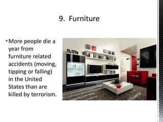 More people die a
year from
furniture related
accidents (moving,
tipping or falling)
in the United
States than are
killed by terrorism.
 