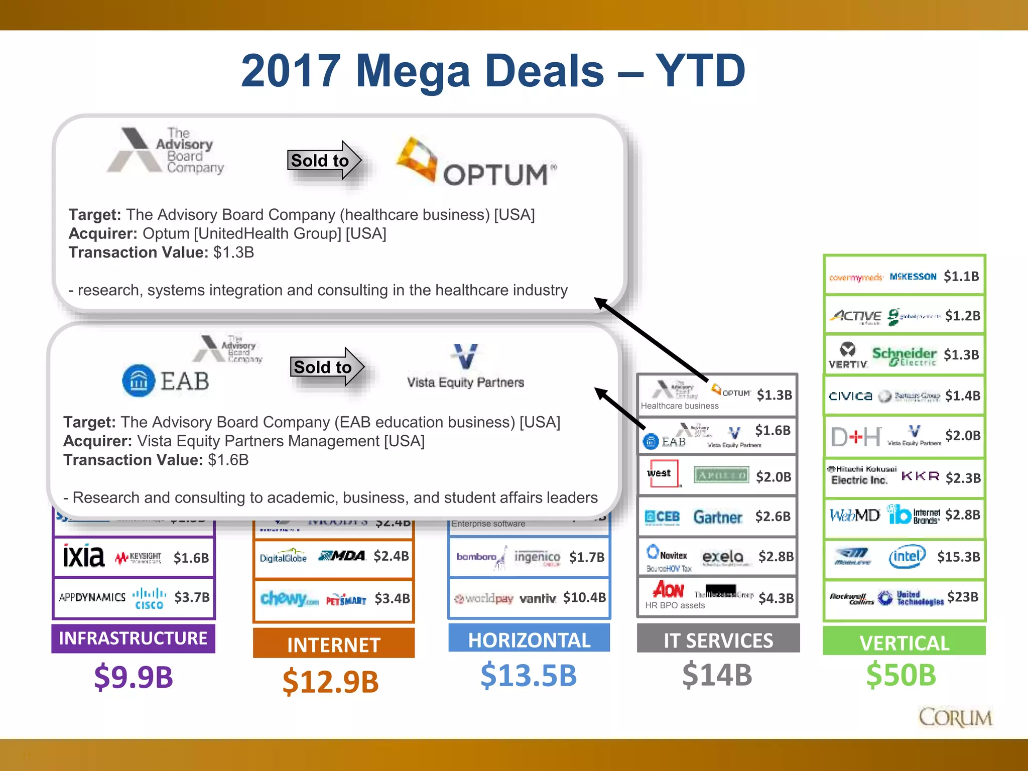 11
2017 Mega Deals – YTD
$1.1B
VERTICAL
$50B
$2.0B
$2.3B
$15.3B
$3.7B
$1.6B
$1.1B
$1.1B
INFRASTRUCTURE
$9.9B
$1.1B
$2.8B
$1.3B
$1.4B
$1.2B
$1.3B
HORIZONTAL
$13.5B
$10.4B
$1.4BEnterprise software
$1.7B$2.4B
INTERNET
$12.9B
$1.9B
$3.4B
$2.4B
$1.6B
$1.2B
$23BHR BPO assets
$2.6B
$2.8B
IT SERVICES
$14B
$4.3B
$2.0B
$1.6B
Healthcare business
$1.3B
Sold to
Target: The Advisory Board Company (EAB education business) [USA]
Acquirer: Vista Equity Partners Management [USA]
Transaction Value: $1.6B
- Research and consulting to academic, business, and student affairs leaders
Sold to
Target: The Advisory Board Company (healthcare business) [USA]
Acquirer: Optum [UnitedHealth Group] [USA]
Transaction Value: $1.3B
- research, systems integration and consulting in the healthcare industry
 
