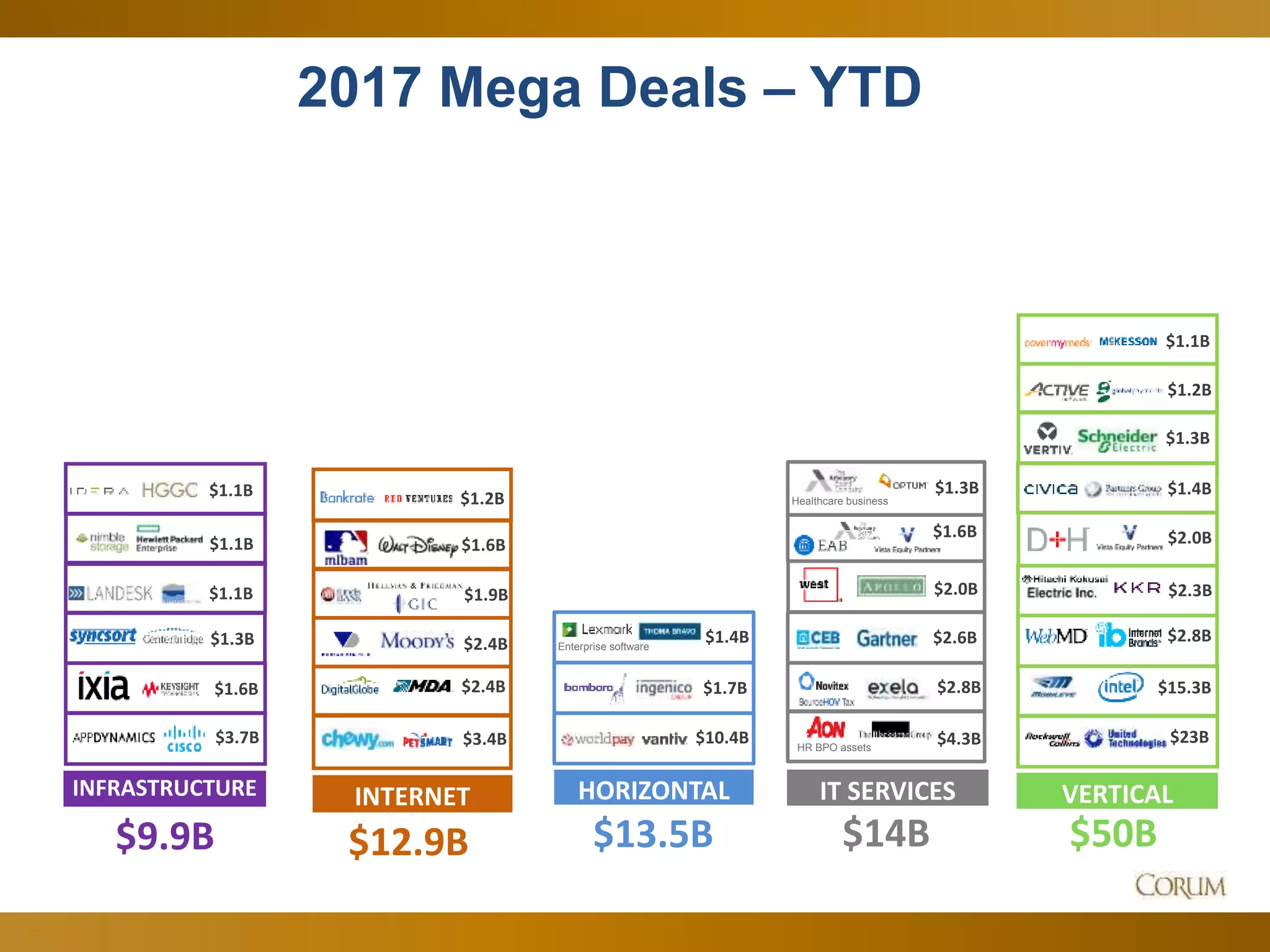 12
2017 Mega Deals – YTD
$1.1B
VERTICAL
$50B
$2.0B
$2.3B
$15.3B
$3.7B
$1.6B
$1.1B
$1.1B
INFRASTRUCTURE
$9.9B
$1.1B
$2.8B
$1.3B
$1.4B
$1.2B
$1.3B
HORIZONTAL
$13.5B
$10.4B
$1.4BEnterprise software
$1.7B$2.4B
INTERNET
$12.9B
$1.9B
$3.4B
$2.4B
$1.6B
$1.2B
$23BHR BPO assets
$2.6B
$2.8B
IT SERVICES
$14B
$4.3B
$2.0B
$1.6B
Healthcare business
$1.3B
 