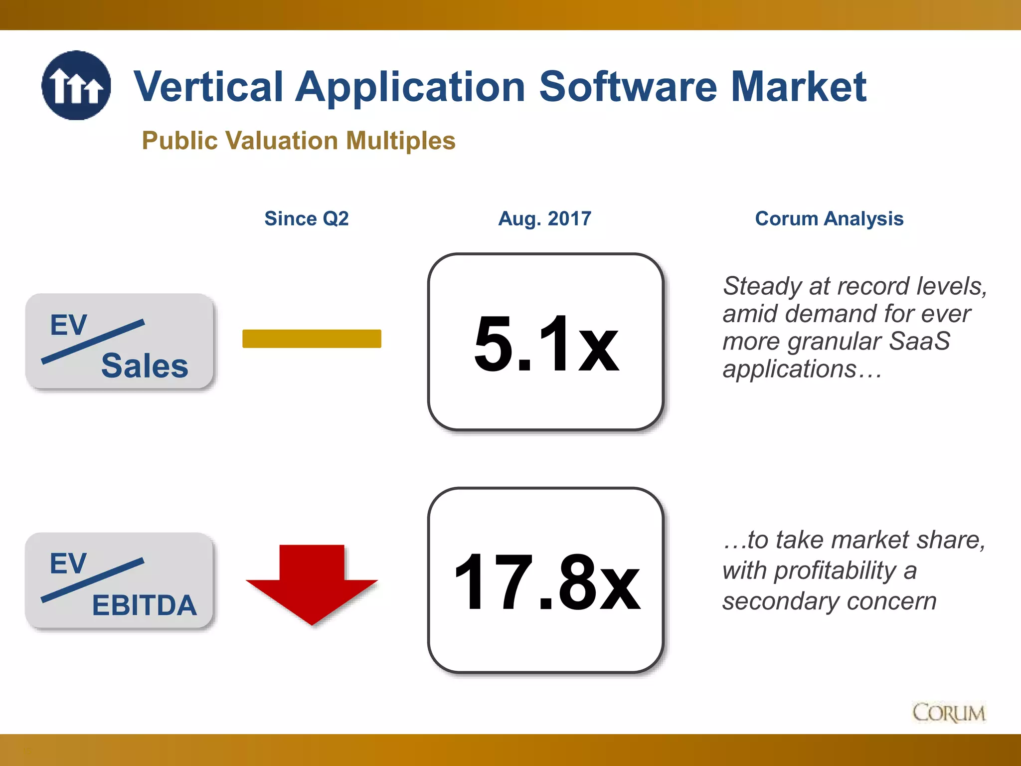 13
5.1x
17.8x
Public Valuation Multiples
EV
Sales
Corum Analysis
EV
EBITDA
Steady at record levels,
amid demand for ever
more granular SaaS
applications…
…to take market share,
with profitability a
secondary concern
Vertical Application Software Market
Since Q2 Aug. 2017
 