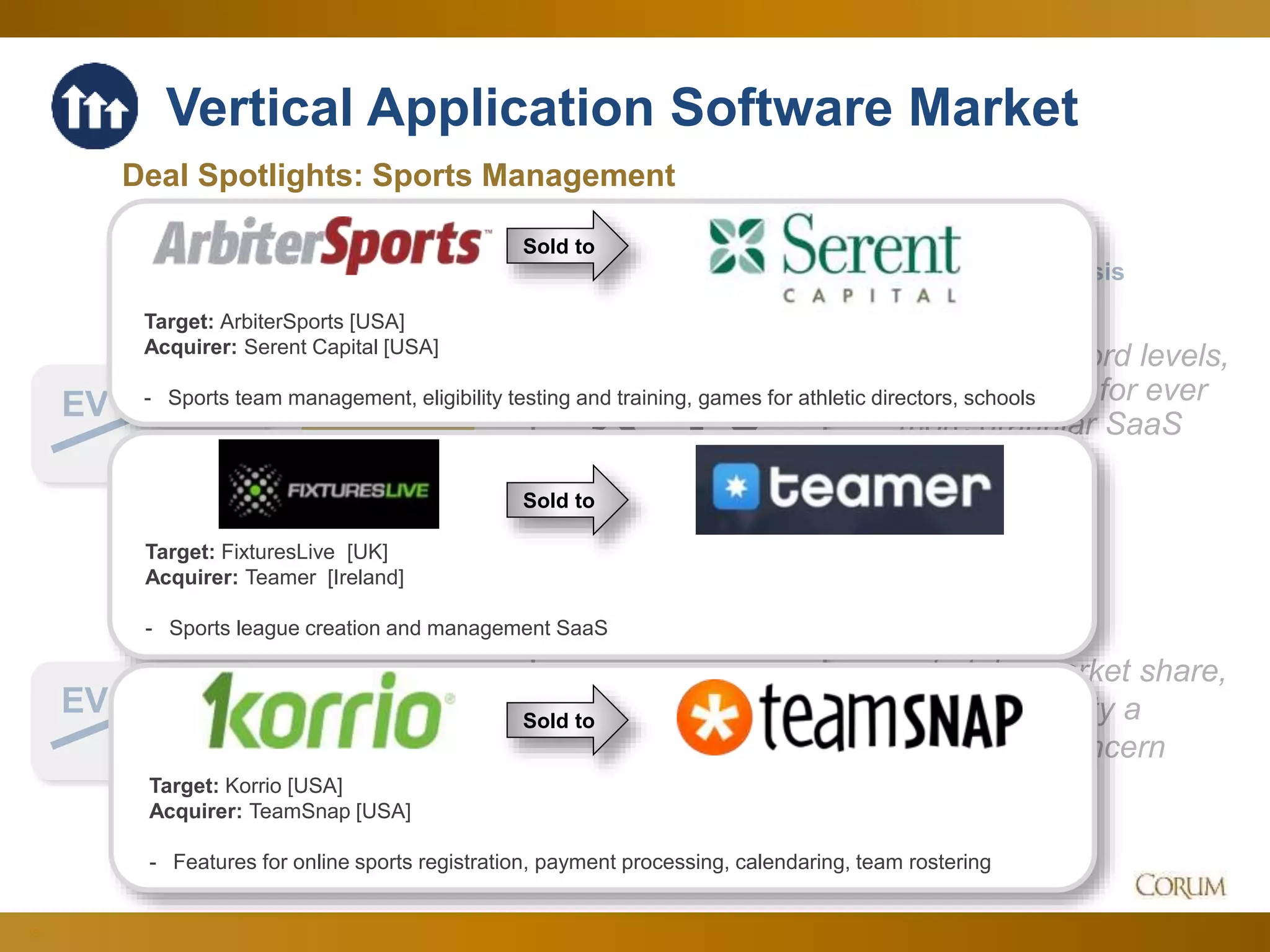 15
5.1x
17.8x
EV
Sales
Corum Analysis
EV
EBITDA
Steady at record levels,
amid demand for ever
more granular SaaS
applications…
…to take market share,
with profitability a
secondary concern
Vertical Application Software Market
Since Q2 Aug. 2017
Deal Spotlights: Sports Management
Target: ArbiterSports [USA]
Acquirer: Serent Capital [USA]
- Sports team management, eligibility testing and training, games for athletic directors, schools
Target: FixturesLive [UK]
Acquirer: Teamer [Ireland]
- Sports league creation and management SaaS
Target: Korrio [USA]
Acquirer: TeamSnap [USA]
- Features for online sports registration, payment processing, calendaring, team rostering
Sold to
Sold to
Sold to
 