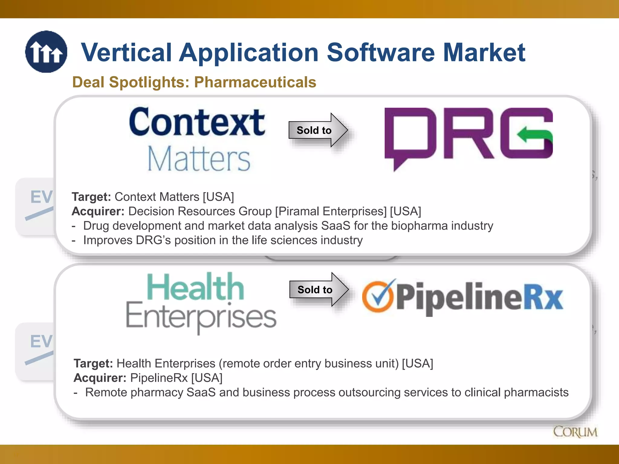 17
5.1x
17.8x
EV
Sales
Corum Analysis
EV
EBITDA
Steady at record levels,
amid demand for ever
more granular SaaS
applications…
…to take market share,
with profitability a
secondary concern
Vertical Application Software Market
Since Q2 Aug. 2017
Deal Spotlights: Pharmaceuticals
Target: Health Enterprises (remote order entry business unit) [USA]
Acquirer: PipelineRx [USA]
- Remote pharmacy SaaS and business process outsourcing services to clinical pharmacists
Sold to
Target: Context Matters [USA]
Acquirer: Decision Resources Group [Piramal Enterprises] [USA]
- Drug development and market data analysis SaaS for the biopharma industry
- Improves DRG’s position in the life sciences industry
Sold to
 