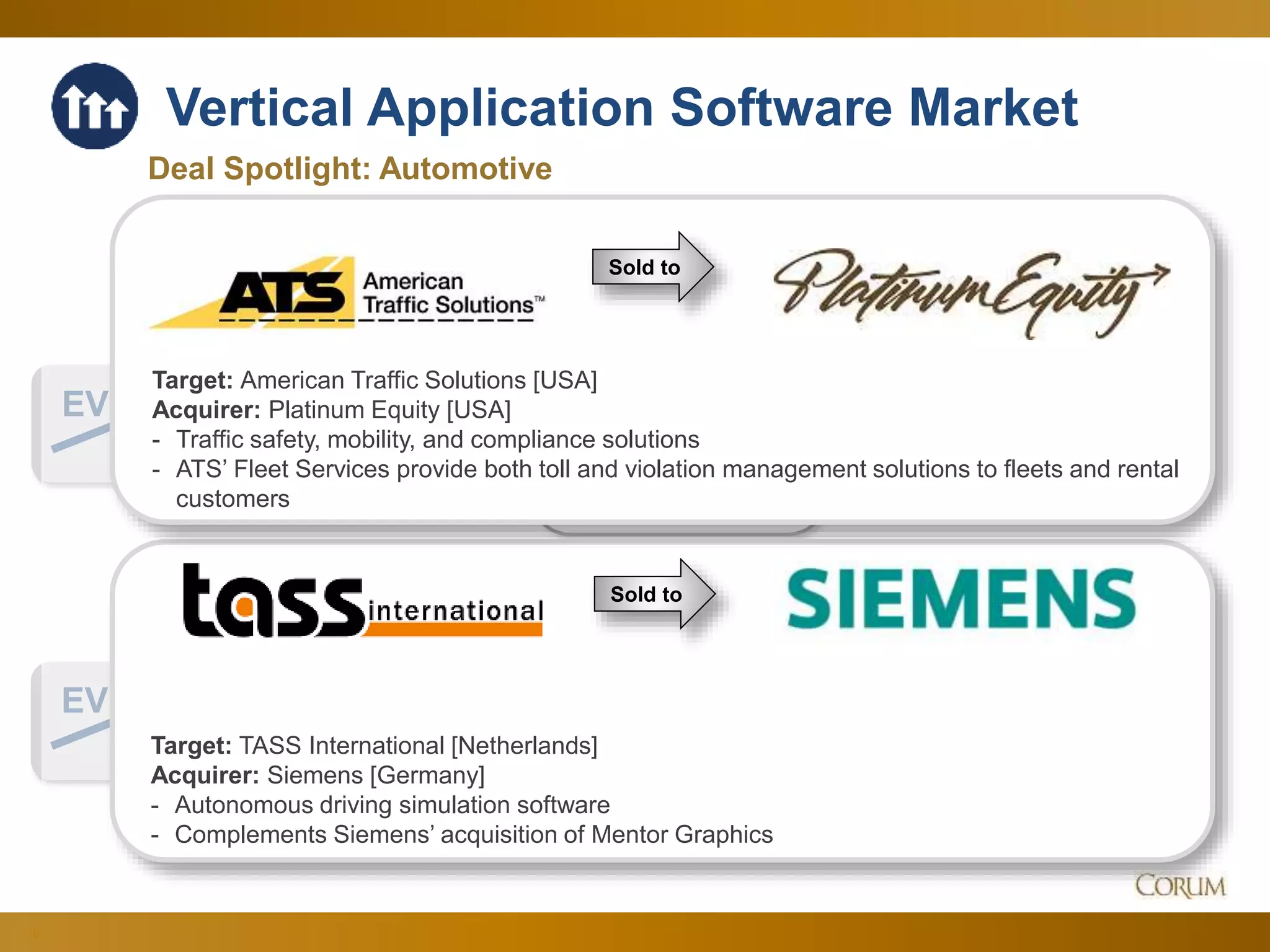 18
5.1x
17.8x
EV
Sales
Corum Analysis
EV
EBITDA
Holding on to record
achievements…
…with EBITDA ratios
going down to March
levels.
Vertical Application Software Market
Since Q2 Aug. 2017
Deal Spotlight: Automotive
Target: TASS International [Netherlands]
Acquirer: Siemens [Germany]
- Autonomous driving simulation software
- Complements Siemens’ acquisition of Mentor Graphics
Sold to
Sold to
Target: American Traffic Solutions [USA]
Acquirer: Platinum Equity [USA]
- Traffic safety, mobility, and compliance solutions
- ATS’ Fleet Services provide both toll and violation management solutions to fleets and rental
customers
 