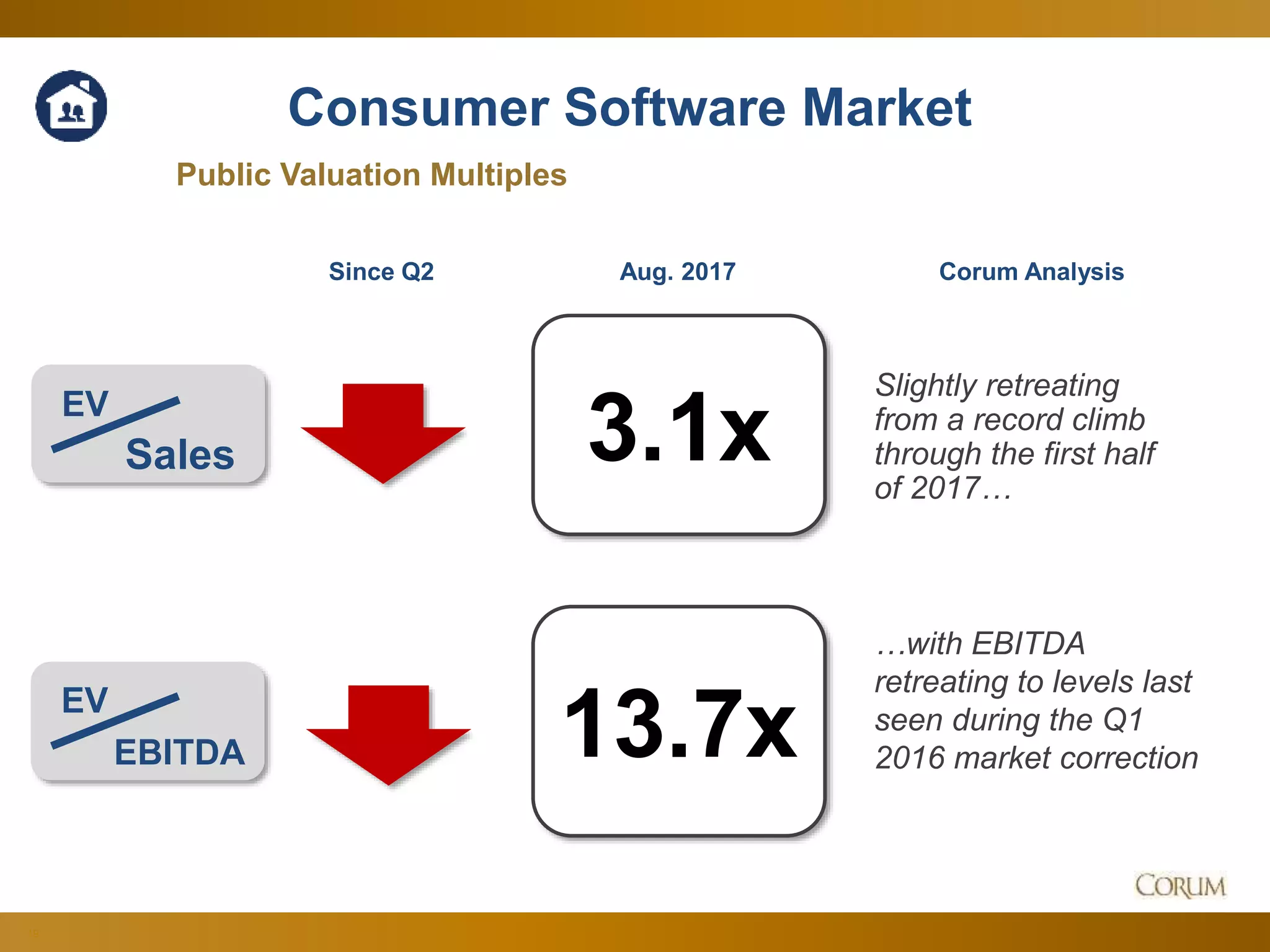 19
3.1x
13.7x
Public Valuation Multiples
EV
Sales
Corum Analysis
EV
EBITDA
Consumer Software Market
Slightly retreating
from a record climb
through the first half
of 2017…
…with EBITDA
retreating to levels last
seen during the Q1
2016 market correction
Since Q2 Aug. 2017
 