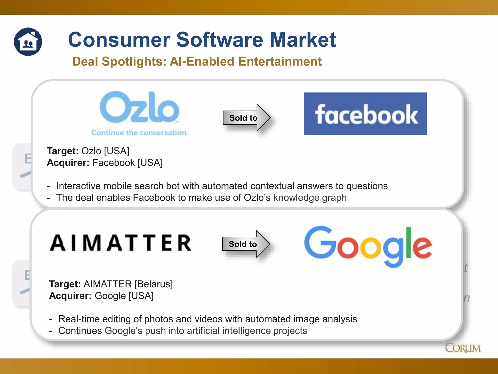 20
3.1x
13.7x
Deal Spotlights: AI-Enabled Entertainment
EV
Sales
Corum Analysis
EV
EBITDA
Consumer Software Market
Slightly retreating
from a record climb
through the first half
of 2017…
…with EBITDA
retreating to levels last
seen during the Q1
2016 market correction
Since Q2 Aug. 2017
Target: Ozlo [USA]
Acquirer: Facebook [USA]
- Interactive mobile search bot with automated contextual answers to questions
- The deal enables Facebook to make use of Ozlo’s knowledge graph
Sold to
Target: AIMATTER [Belarus]
Acquirer: Google [USA]
- Real-time editing of photos and videos with automated image analysis
- Continues Google's push into artificial intelligence projects
Sold to
 