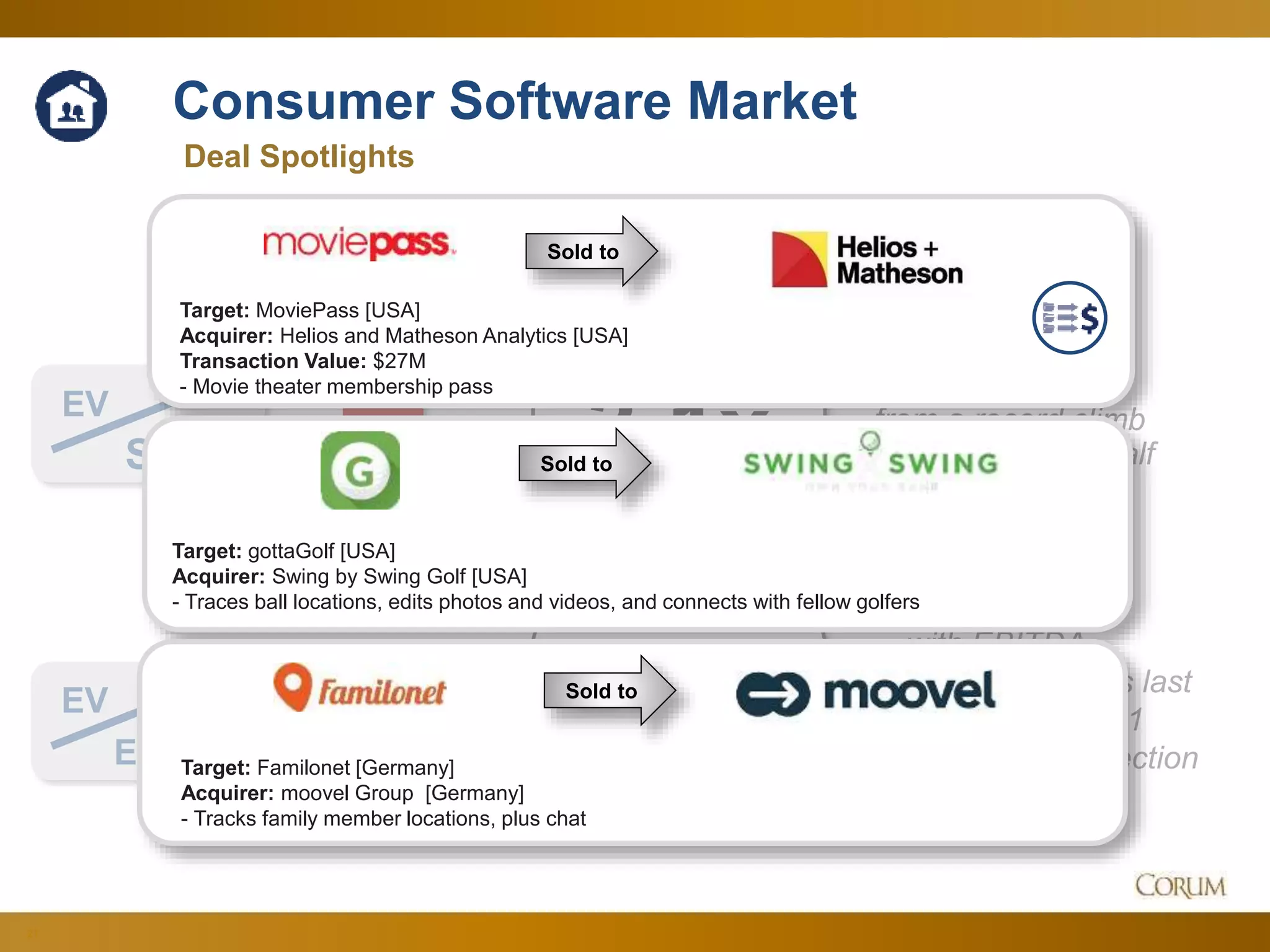 21
3.1x
13.7x
Deal Spotlights
EV
Sales
Corum Analysis
EV
EBITDA
Consumer Software Market
Slightly retreating
from a record climb
through the first half
of 2017…
…with EBITDA
retreating to levels last
seen during the Q1
2016 market correction
Since Q2 Aug. 2017
Sold to
Target: gottaGolf [USA]
Acquirer: Swing by Swing Golf [USA]
- Traces ball locations, edits photos and videos, and connects with fellow golfers
Sold to
Target: MoviePass [USA]
Acquirer: Helios and Matheson Analytics [USA]
Transaction Value: $27M
- Movie theater membership pass
Sold to
Target: Familonet [Germany]
Acquirer: moovel Group [Germany]
- Tracks family member locations, plus chat
 