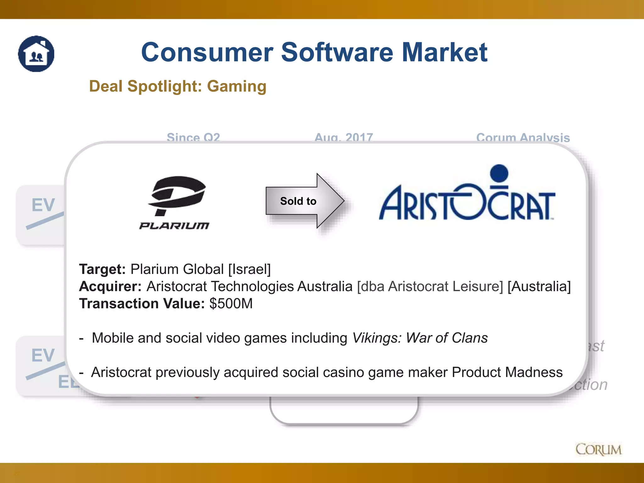 22
3.1x
13.7x
Deal Spotlight: Gaming
EV
Sales
Corum Analysis
EV
EBITDA
Consumer Software Market
Slightly retreating
from a record climb
through the first half
of 2017…
…with EBITDA
retreating to levels last
seen during the Q1
2016 market correction
Since Q2 Aug. 2017
Target: Plarium Global [Israel]
Acquirer: Aristocrat Technologies Australia [dba Aristocrat Leisure] [Australia]
Transaction Value: $500M
- Mobile and social video games including Vikings: War of Clans
- Aristocrat previously acquired social casino game maker Product Madness
Sold to
 