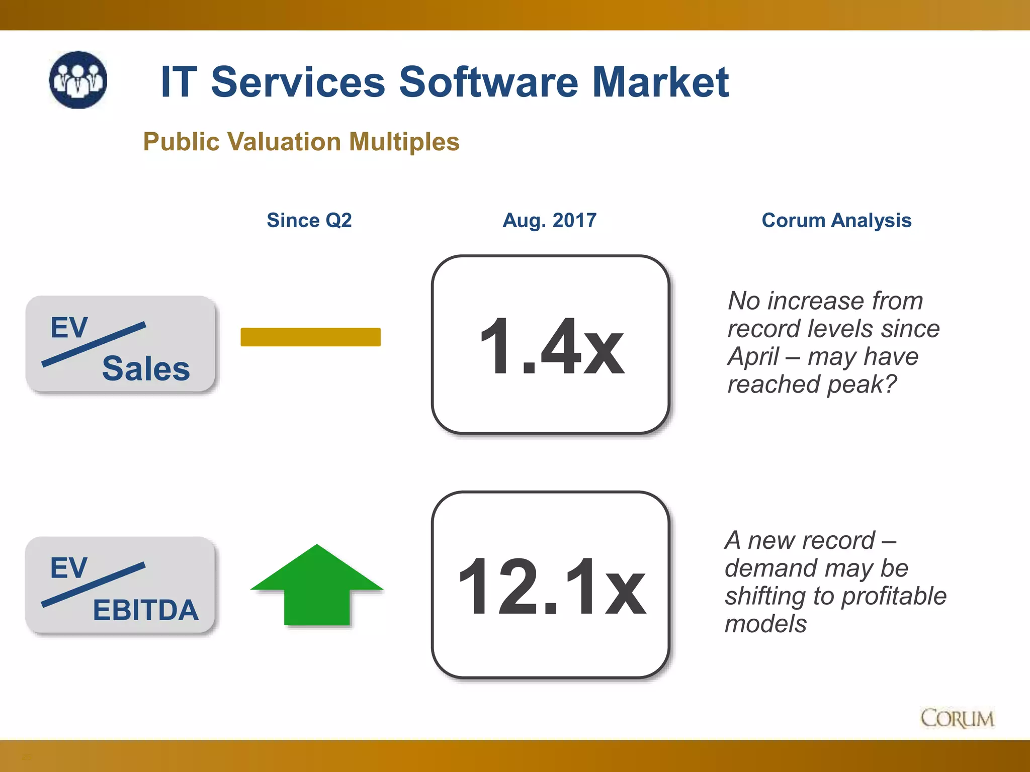 23
IT Services Software Market
1.4x
12.1x
Public Valuation Multiples
EV
Sales
Corum Analysis
EV
EBITDA
A new record –
demand may be
shifting to profitable
models
No increase from
record levels since
April – may have
reached peak?
Since Q2 Aug. 2017
 