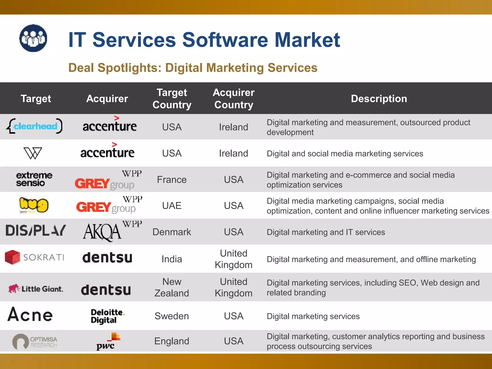 24
Target Acquirer
Target
Country
Acquirer
Country
Description
USA Ireland
Digital marketing and measurement, outsourced product
development
USA Ireland Digital and social media marketing services
France USA
Digital marketing and e-commerce and social media
optimization services
UAE USA
Digital media marketing campaigns, social media
optimization, content and online influencer marketing services
Denmark USA Digital marketing and IT services
India
United
Kingdom
Digital marketing and measurement, and offline marketing
New
Zealand
United
Kingdom
Digital marketing services, including SEO, Web design and
related branding
Sweden USA Digital marketing services
England USA
Digital marketing, customer analytics reporting and business
process outsourcing services
IT Services Software Market
Deal Spotlights: Digital Marketing Services
 