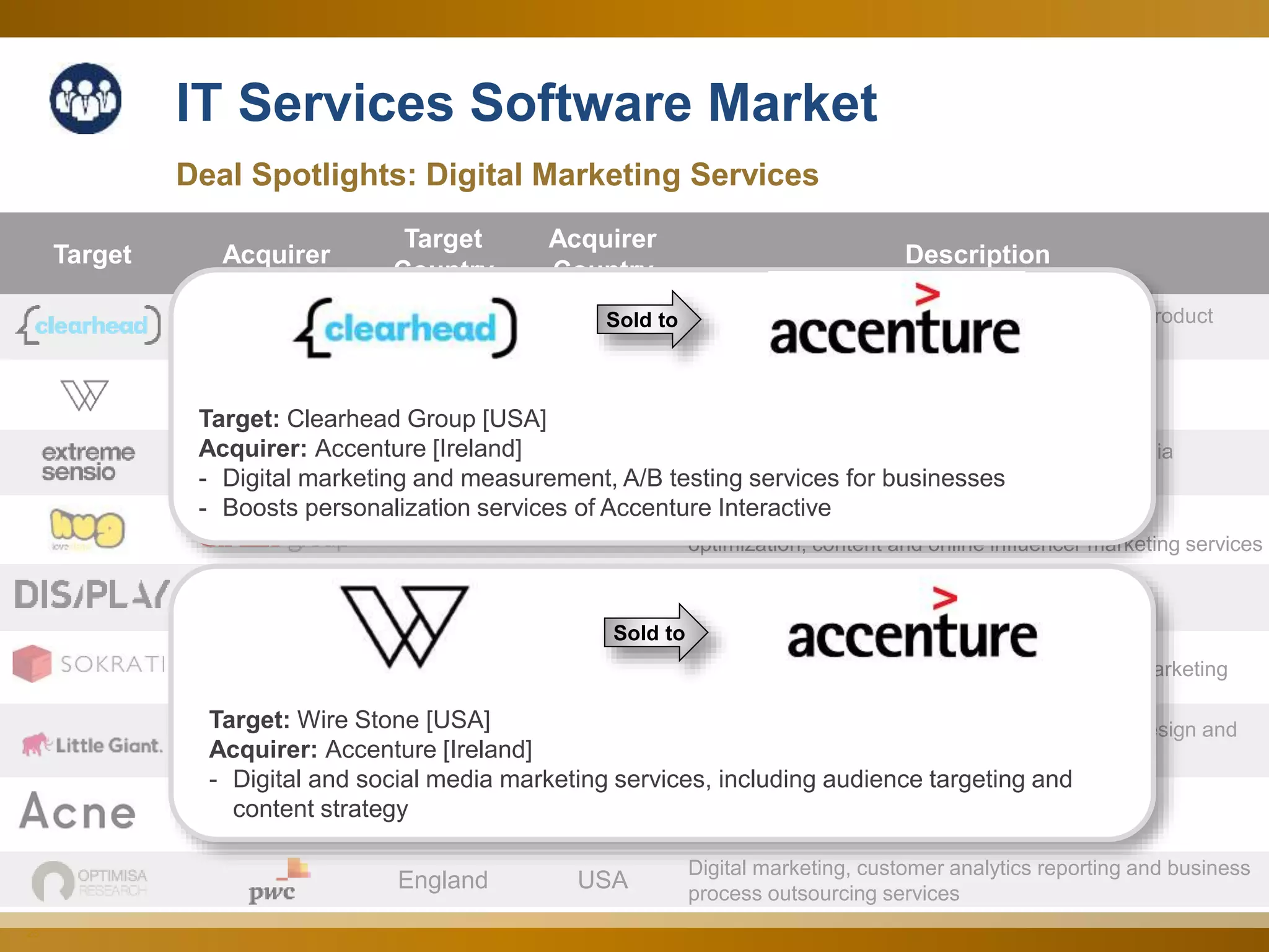 25
Target Acquirer
Target
Country
Acquirer
Country
Description
USA Ireland
Digital marketing and measurement, outsourced product
development
USA Ireland Digital and social media marketing services
France USA
Digital marketing and e-commerce and social media
optimization services
UAE USA
Digital media marketing campaigns, social media
optimization, content and online influencer marketing services
Denmark USA Digital marketing and IT services
India
United
Kingdom
Digital marketing and measurement, and offline marketing
New
Zealand
United
Kingdom
Digital marketing services, including SEO, Web design and
related branding
Sweden USA Digital marketing services
England USA
Digital marketing, customer analytics reporting and business
process outsourcing services
IT Services Software Market
Deal Spotlights: Digital Marketing Services
Sold to
Target: Clearhead Group [USA]
Acquirer: Accenture [Ireland]
- Digital marketing and measurement, A/B testing services for businesses
- Boosts personalization services of Accenture Interactive
Target: Wire Stone [USA]
Acquirer: Accenture [Ireland]
- Digital and social media marketing services, including audience targeting and
content strategy
Sold to
 