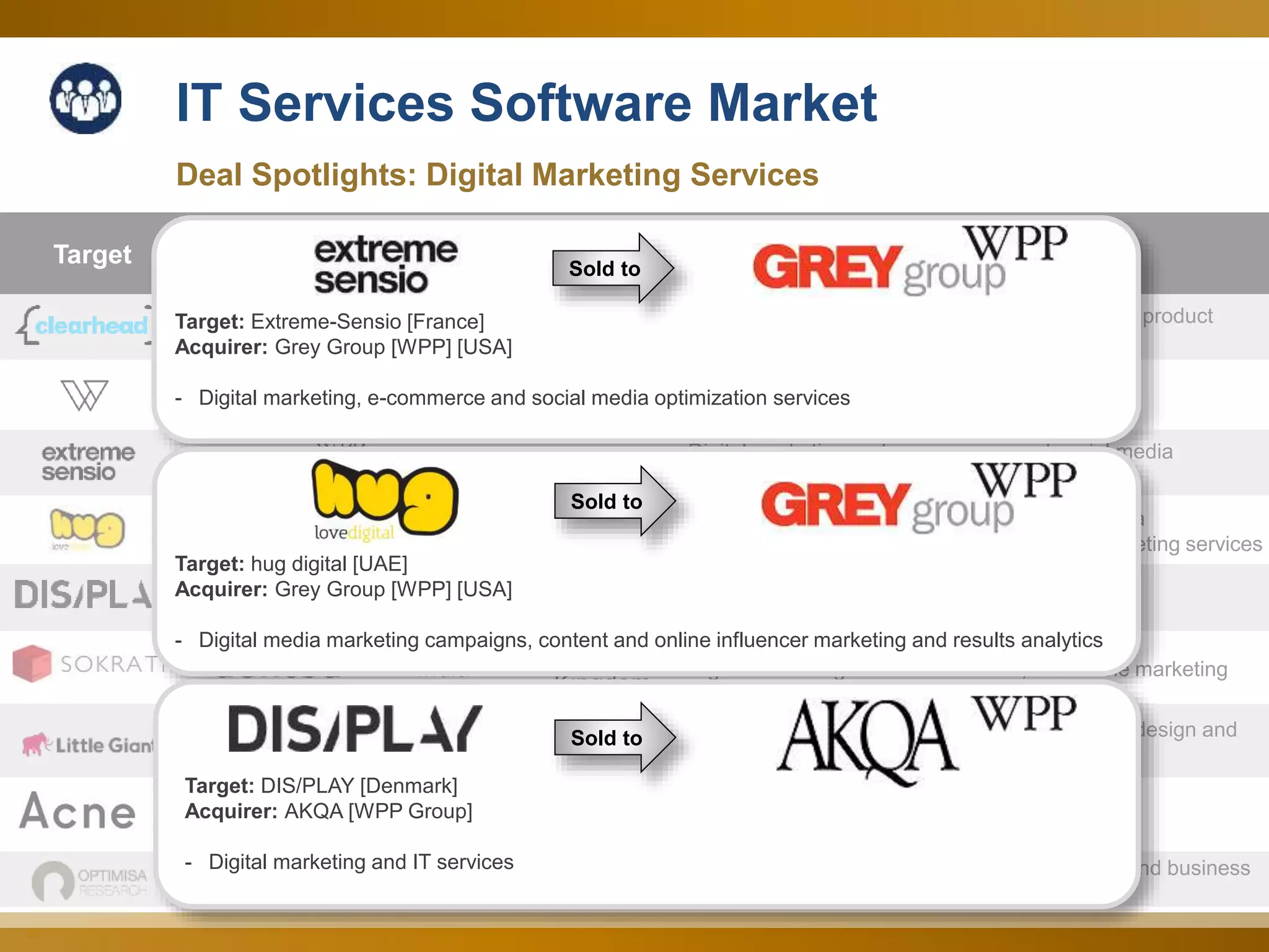 26
Target Acquirer
Target
Country
Acquirer
Country
Description
USA Ireland
Digital marketing and measurement, outsourced product
development
USA Ireland Digital and social media marketing services
France USA
Digital marketing and e-commerce and social media
optimization services
UAE USA
Digital media marketing campaigns, social media
optimization, content and online influencer marketing services
Denmark USA Digital marketing and IT services
India
United
Kingdom
Digital marketing and measurement, and offline marketing
New
Zealand
United
Kingdom
Digital marketing services, including SEO, Web design and
related branding
Sweden USA Digital marketing services
England USA
Digital marketing, customer analytics reporting and business
process outsourcing services
IT Services Software Market
Deal Spotlights: Digital Marketing Services
Sold to
Sold to
Sold to
Target: Extreme-Sensio [France]
Acquirer: Grey Group [WPP] [USA]
- Digital marketing, e-commerce and social media optimization services
Target: hug digital [UAE]
Acquirer: Grey Group [WPP] [USA]
- Digital media marketing campaigns, content and online influencer marketing and results analytics
Target: DIS/PLAY [Denmark]
Acquirer: AKQA [WPP Group]
- Digital marketing and IT services
 