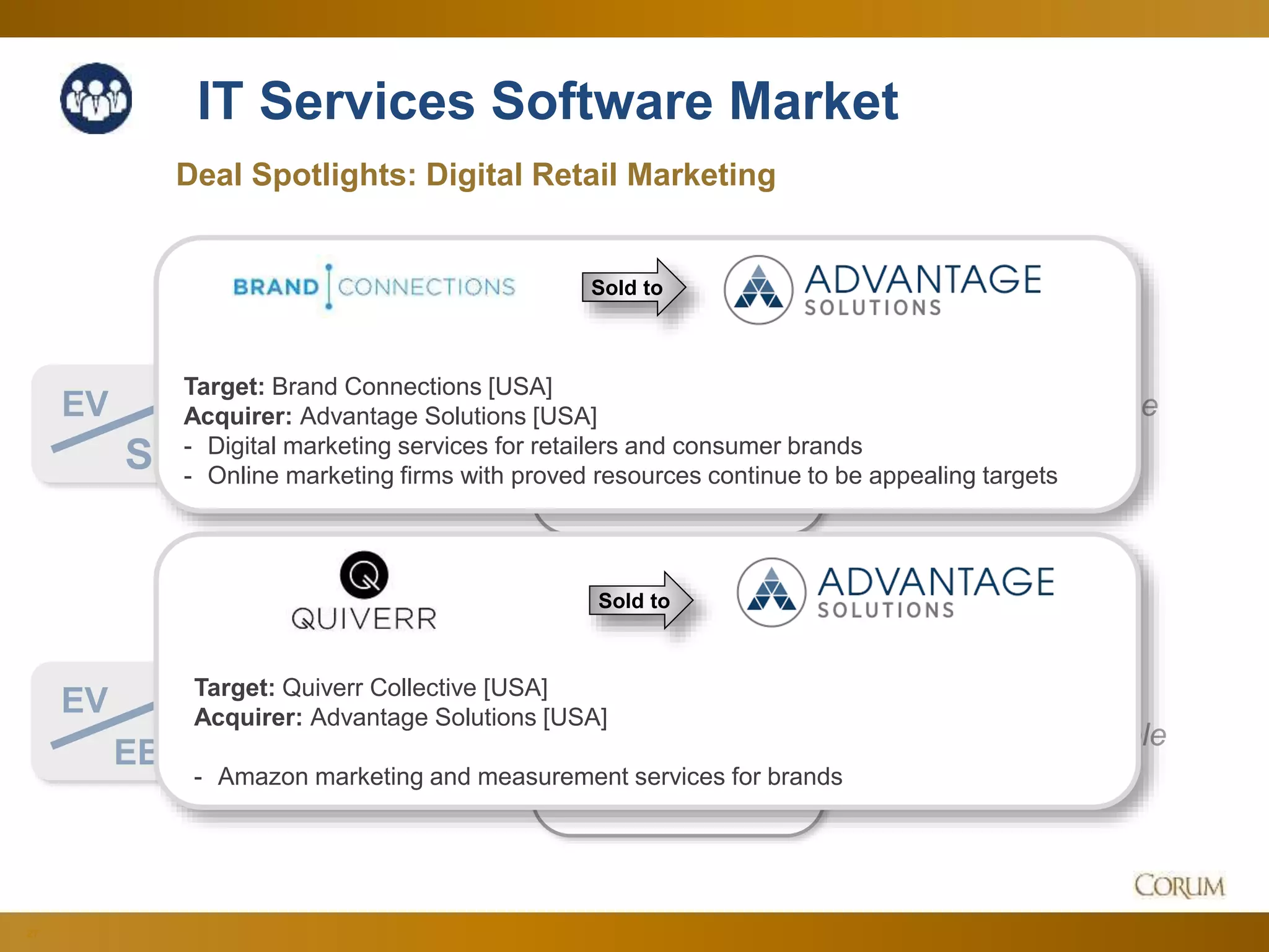 27
IT Services Software Market
1.4x
12.1x
Deal Spotlights: Digital Retail Marketing
EV
Sales
Corum Analysis
EV
EBITDA
A new record –
demand may be
shifting to profitable
models
No increase from
record levels since
April – may have
reached peak?
Since Q2 Aug. 2017
Sold to
Target: Brand Connections [USA]
Acquirer: Advantage Solutions [USA]
- Digital marketing services for retailers and consumer brands
- Online marketing firms with proved resources continue to be appealing targets
Target: Quiverr Collective [USA]
Acquirer: Advantage Solutions [USA]
- Amazon marketing and measurement services for brands
Sold to
 