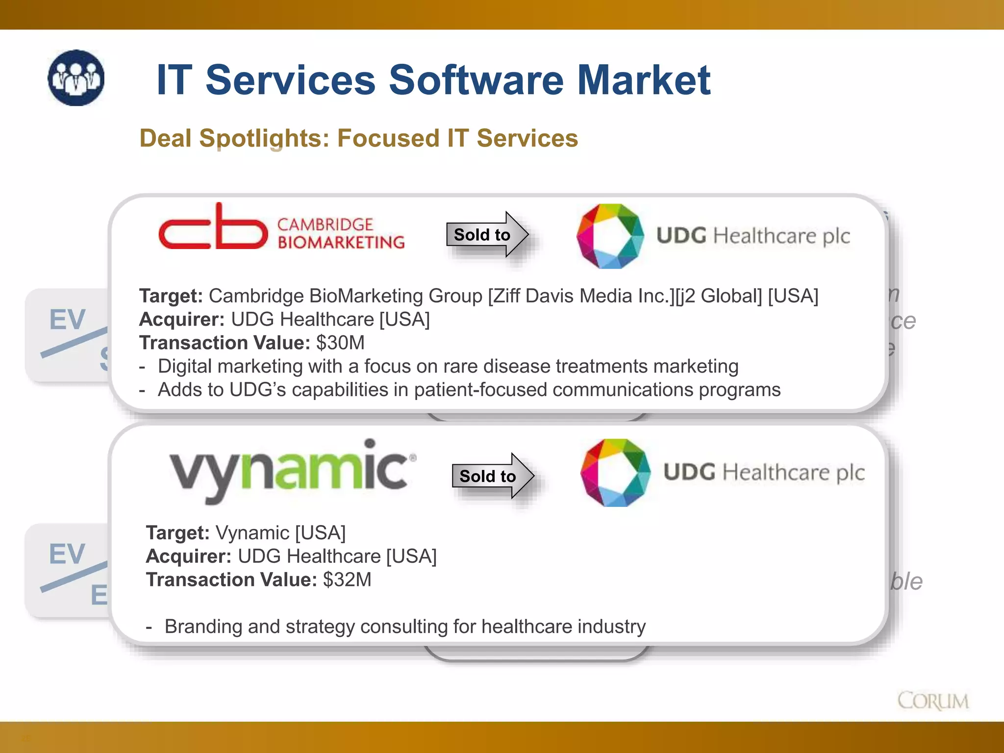 28
IT Services Software Market
1.4x
12.1x
Deal Spotlights: Focused IT Services
EV
Sales
Corum Analysis
EV
EBITDA
A new record –
demand may be
shifting to profitable
models
No increase from
record levels since
April – may have
reached peak?
Since Q2 Aug. 2017
Sold to
Target: Cambridge BioMarketing Group [Ziff Davis Media Inc.][j2 Global] [USA]
Acquirer: UDG Healthcare [USA]
Transaction Value: $30M
- Digital marketing with a focus on rare disease treatments marketing
- Adds to UDG’s capabilities in patient-focused communications programs
Target: Vynamic [USA]
Acquirer: UDG Healthcare [USA]
Transaction Value: $32M
- Branding and strategy consulting for healthcare industry
Sold to
 