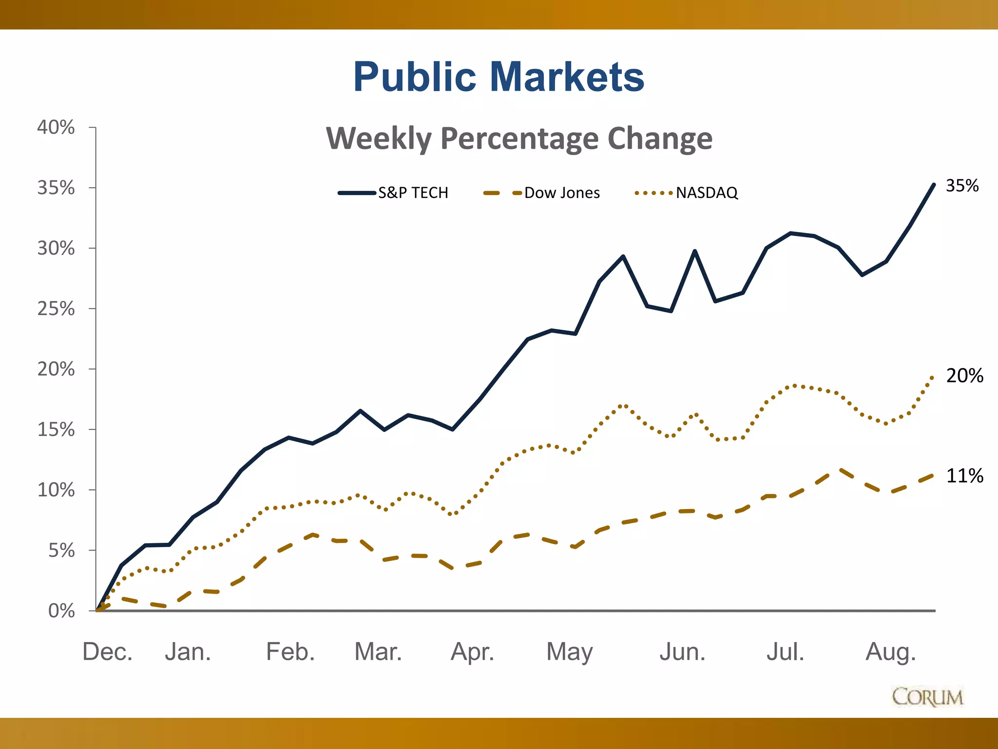 6
Public Markets
Dec. Jan. Feb. Mar. Apr. May Jun. Jul.
35%
11%
20%
0%
5%
10%
15%
20%
25%
30%
35%
40%
Weekly Percentage Change
S&P TECH Dow Jones NASDAQ
Aug.
 
