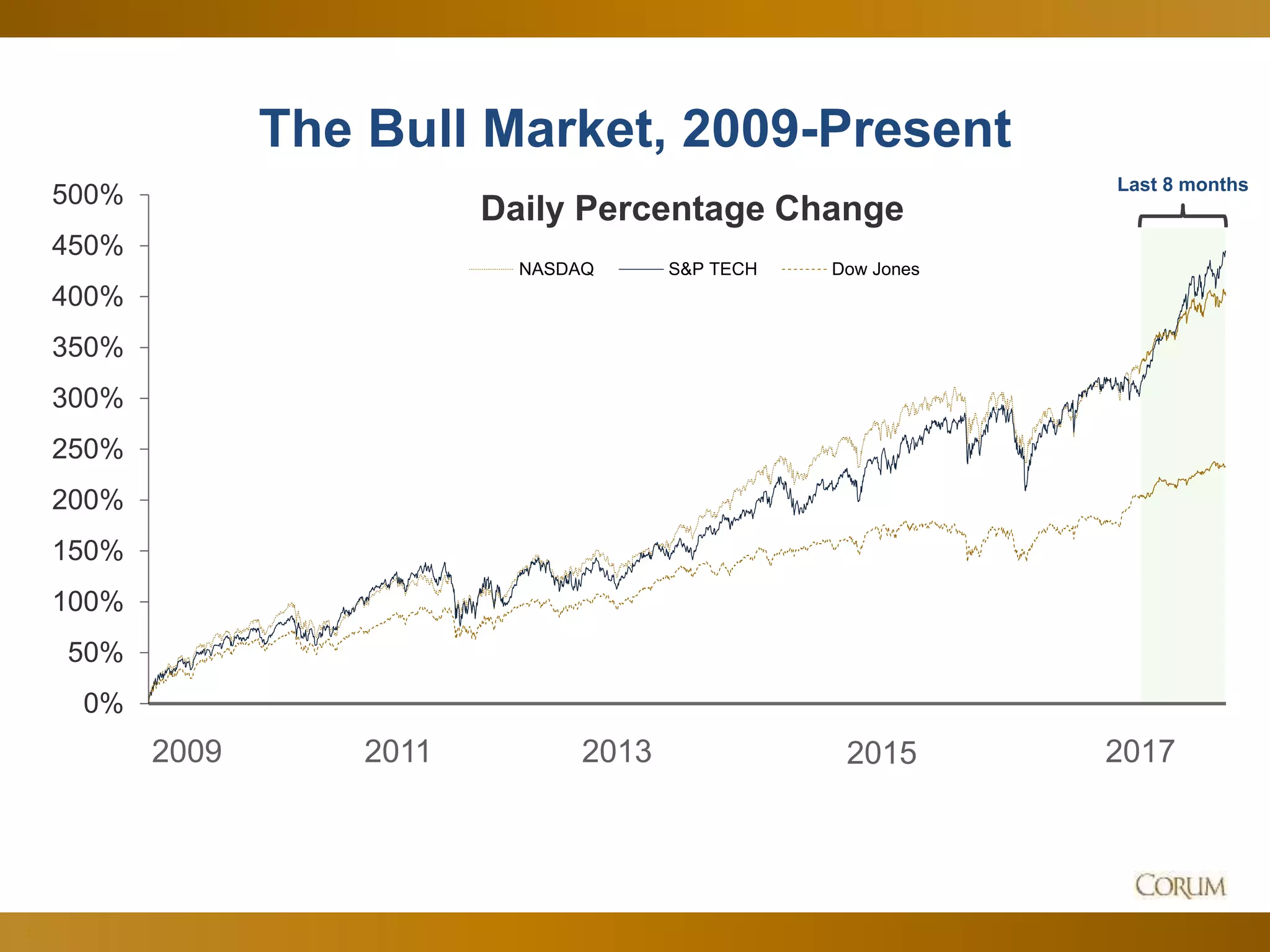 7
The Bull Market, 2009-Present
Last 8 months
2009 2011 2013 2015 20172009 2011 2013 2015 2017
0%
50%
100%
150%
200%
250%
300%
350%
400%
450%
500%
Daily Percentage Change
NASDAQ S&P TECH Dow Jones
 