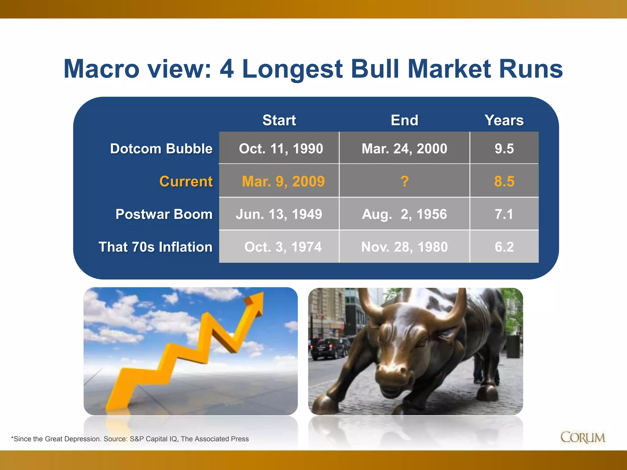 8
*Since the Great Depression. Source: S&P Capital IQ, The Associated Press
Macro view: 4 Longest Bull Market Runs
Start End Years
Dotcom Bubble Oct. 11, 1990 Mar. 24, 2000 9.5
Current Mar. 9, 2009 ? 8.5
Postwar Boom Jun. 13, 1949 Aug. 2, 1956 7.1
That 70s Inflation Oct. 3, 1974 Nov. 28, 1980 6.2
 