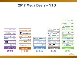 12
2017 Mega Deals – YTD
$1.1B
VERTICAL
$50B
$2.0B
$2.3B
$15.3B
$3.7B
$1.6B
$1.1B
$1.1B
INFRASTRUCTURE
$9.9B
$1.1B
$2.8B
$1.3B
$1.4B
$1.2B
$1.3B
HORIZONTAL
$13.5B
$10.4B
$1.4BEnterprise software
$1.7B$2.4B
INTERNET
$12.9B
$1.9B
$3.4B
$2.4B
$1.6B
$1.2B
$23BHR BPO assets
$2.6B
$2.8B
IT SERVICES
$14B
$4.3B
$2.0B
$1.6B
Healthcare business
$1.3B
 