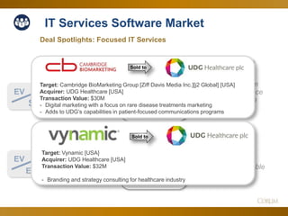 28
IT Services Software Market
1.4x
12.1x
Deal Spotlights: Focused IT Services
EV
Sales
Corum Analysis
EV
EBITDA
A new record –
demand may be
shifting to profitable
models
No increase from
record levels since
April – may have
reached peak?
Since Q2 Aug. 2017
Sold to
Target: Cambridge BioMarketing Group [Ziff Davis Media Inc.][j2 Global] [USA]
Acquirer: UDG Healthcare [USA]
Transaction Value: $30M
- Digital marketing with a focus on rare disease treatments marketing
- Adds to UDG’s capabilities in patient-focused communications programs
Target: Vynamic [USA]
Acquirer: UDG Healthcare [USA]
Transaction Value: $32M
- Branding and strategy consulting for healthcare industry
Sold to
 