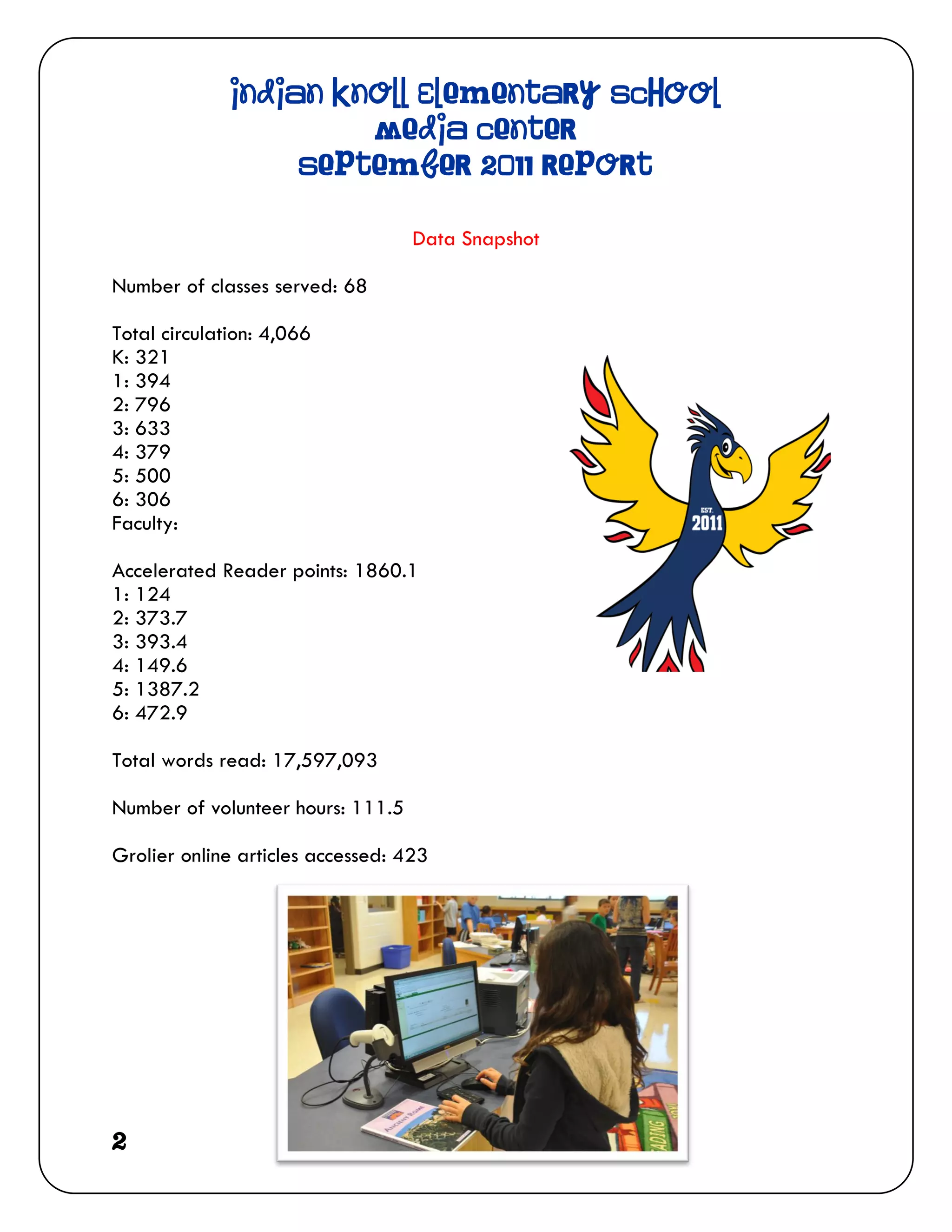 Indian Knoll Elementary School
                       Media Center
                   September 2011 Report

                                   Data Snapshot

Number of classes served: 68

Total circulation: 4,066
K: 321
1: 394
2: 796
3: 633
4: 379
5: 500
6: 306
Faculty:

Accelerated Reader points: 1860.1
1: 124
2: 373.7
3: 393.4
4: 149.6
5: 1387.2
6: 472.9

Total words read: 17,597,093

Number of volunteer hours: 111.5

Grolier online articles accessed: 423




2
 