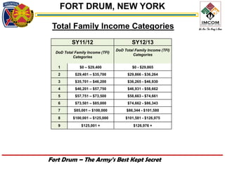 FORT DRUM, NEW YORK

 Total Family Income Categories
          SY11/12                         SY12/13
                                  DoD Total Family Income (TFI)
  DoD Total Family Income (TFI)
                                           Categories
           Categories

   1           $0 – $29,400               $0 - $29,865
   2        $29,401 – $35,700           $29,866 - $36,264
   3        $35,701 – $46,200           $36,265 - $46,930
   4        $46,201 – $57,750           $46,931 - $58,662
   5        $57,751 – $73,500           $58,663 - $74,661
   6        $73,501 – $85,000           $74,662 - $86,343
   7       $85,001 – $100,000          $86,344 - $101,580

   8       $100,001 – $125,000         $101,581 - $126,975

   9           $125,001 +                  $126,976 +




Fort Drum – The Army’s Best Kept Secret
 