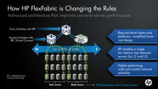 Advanced architecture that improves server-to-server performance
How HP FlexFabric is Changing the Rules
Access Switches with
IRF, Virtual Connect
Higher performing,
scale and switch/network
reliability
Requires fewer layers and
platforms—simplified lower
cost design
IRF enables a single
low latency hop between
servers (for L2 and L3)
IRF = Intelligent Resilient
Framework technology
Core Switches with IRF
11 Rack servers Blade servers
W E
Virtual
Connect
IRF
IRF
Up to 80% of traffic
HP BladeSystem with Virtual Connect
 