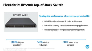© Copyright 2012 Hewlett-Packard Development Company, L.P. The information contained herein is subject to change without notice.12
FlexFabric: HP5900 Top-of-Rack Switch
Scaling the performance of server-to-server traffic
• HP IRF for virtualization & 2-tier architecture
• Ultra-low latency 10GbE for demanding applications
• No license fees or complex license management
50% device
reduction
20% lower price
per port
300% higher
scalability
HP 5900 Switch
Source: HP competitive analysis, vs Cisco Nexus 3000
 