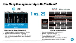 © Copyright 2012 Hewlett-Packard Development Company, L.P. The information contained herein is subject to change without notice.13
How Many Management Apps Do You Need?
• A single, integrated, scalable management platform
• Manages complete FlexNetwork architecture
• Multi-vendor network management for 6000+ devices
from 220 manufacturers including over 1,400 devices
from Cisco
• Cisco Works (a.k.a. Cisco Prime) has new UI
• Manages a Cisco-only network
• 25 more applications are still needed
• Campus management only
• Data center management separate from Cisco Prime
• Other applications required for full FCAPS mgmt
Covered
by Cisco
Prime
Other Cisco
Products
25 Different Applications
Security and Identity
Network Management and Analysis
Secure Access Control Server
Data Center Mgmt and Automation
Service Management
Routing and Switching Management
Wireless Management
Prime + others
Intelligent Management Center
Base Platform – Full FCAPS Mgmt
Fault Configuration Accounting Performance
Security
Userand
Devices
Security&
Identity
BranchMgmt
VariousVPN
modules
Wireless
QoSsoftware
IMC
1 vs. 25
Single Pane-of-Glass Management
 
