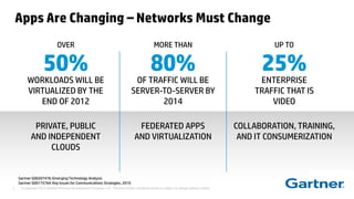 © Copyright 2012 Hewlett-Packard Development Company, L.P. The information contained herein is subject to change without notice.2
80%
MORE THAN
OF TRAFFIC WILL BE
SERVER-TO-SERVER BY
2014
FEDERATED APPS
AND VIRTUALIZATION
Apps Are Changing – Networks Must Change
25%
ENTERPRISE
TRAFFIC THAT IS
VIDEO
COLLABORATION, TRAINING,
AND IT CONSUMERIZATION
UP TO
Gartner G00207476:Emerging Technology Analysis
Gartner G00175764:Key Issues for Communications Strategies, 2010
50%
WORKLOADS WILL BE
VIRTUALIZED BY THE
END OF 2012
PRIVATE, PUBLIC
AND INDEPENDENT
CLOUDS
OVER
 