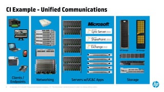 © Copyright 2012 Hewlett-Packard Development Company, L.P. The information contained herein is subject to change without notice.8
Networking Servers w/UC&C Apps Storage
Clients /
Endpoints
HP Storage
CI Example - Unified Communications
HP Storage
 