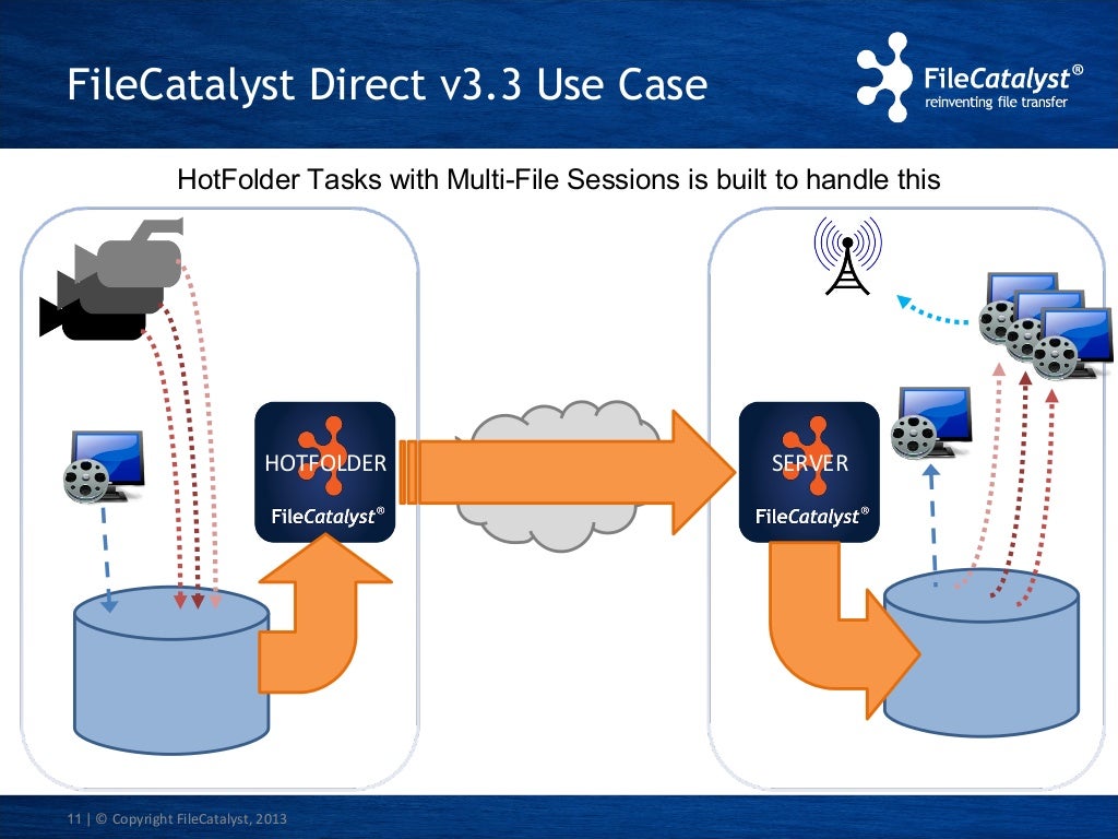 FileCatalyst v3.3 preview multifile transfers and autozip