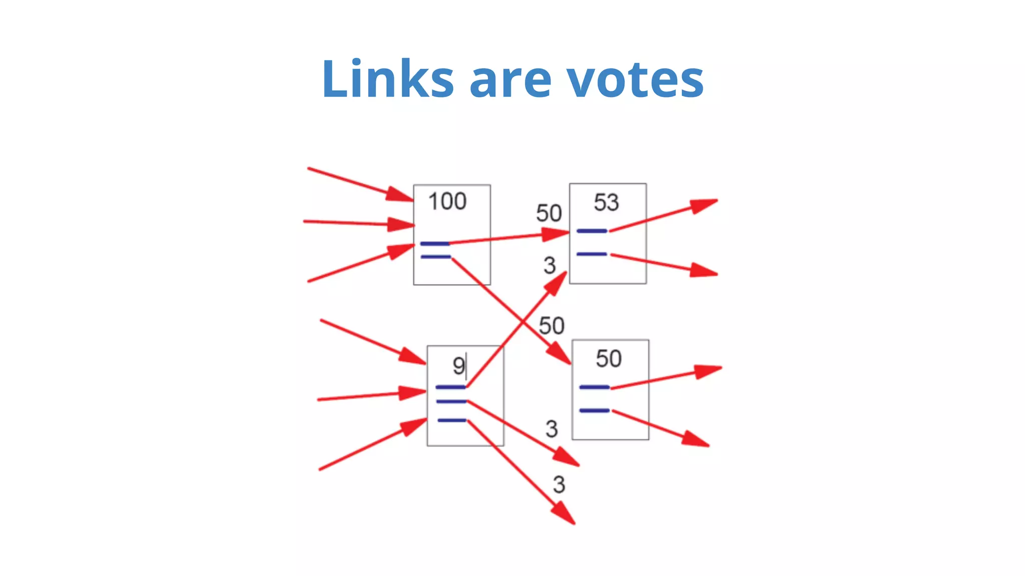 Links are votes 
 
