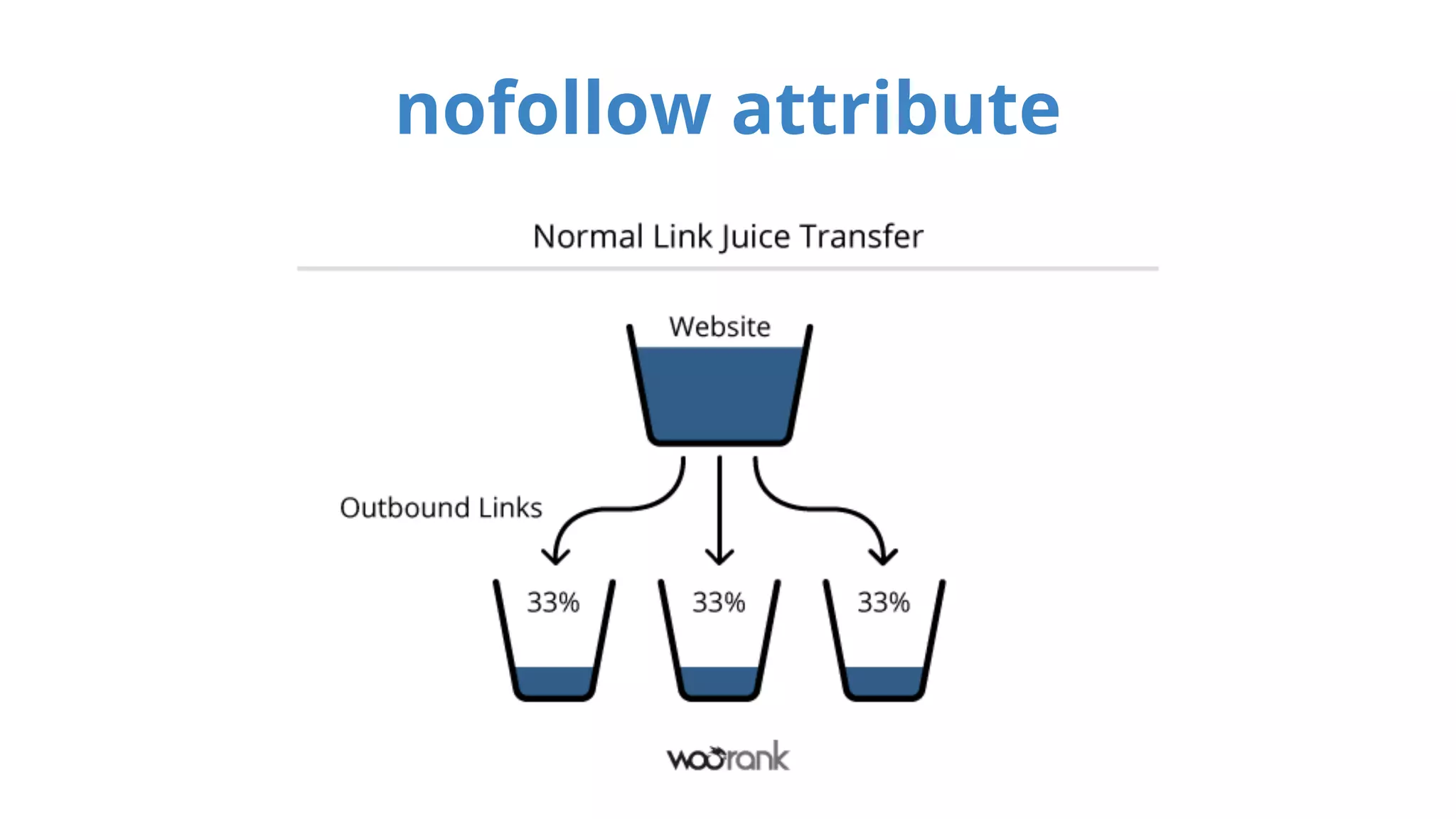 nofollow attribute 
 