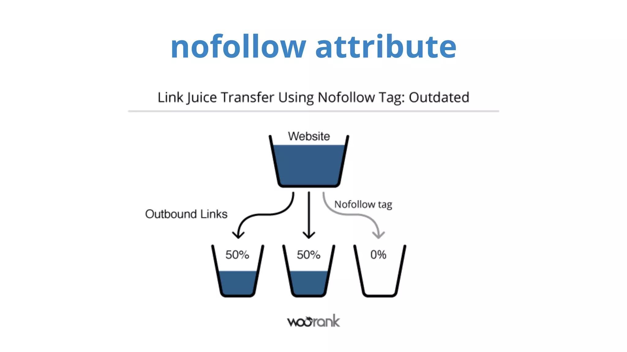 nofollow attribute 
 