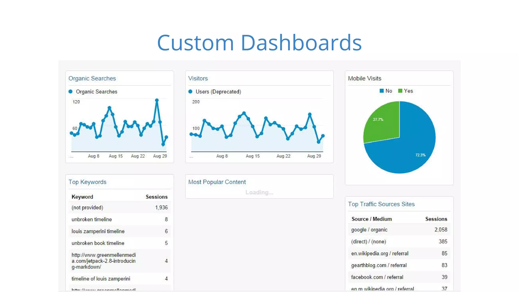 Custom Dashboards 
 