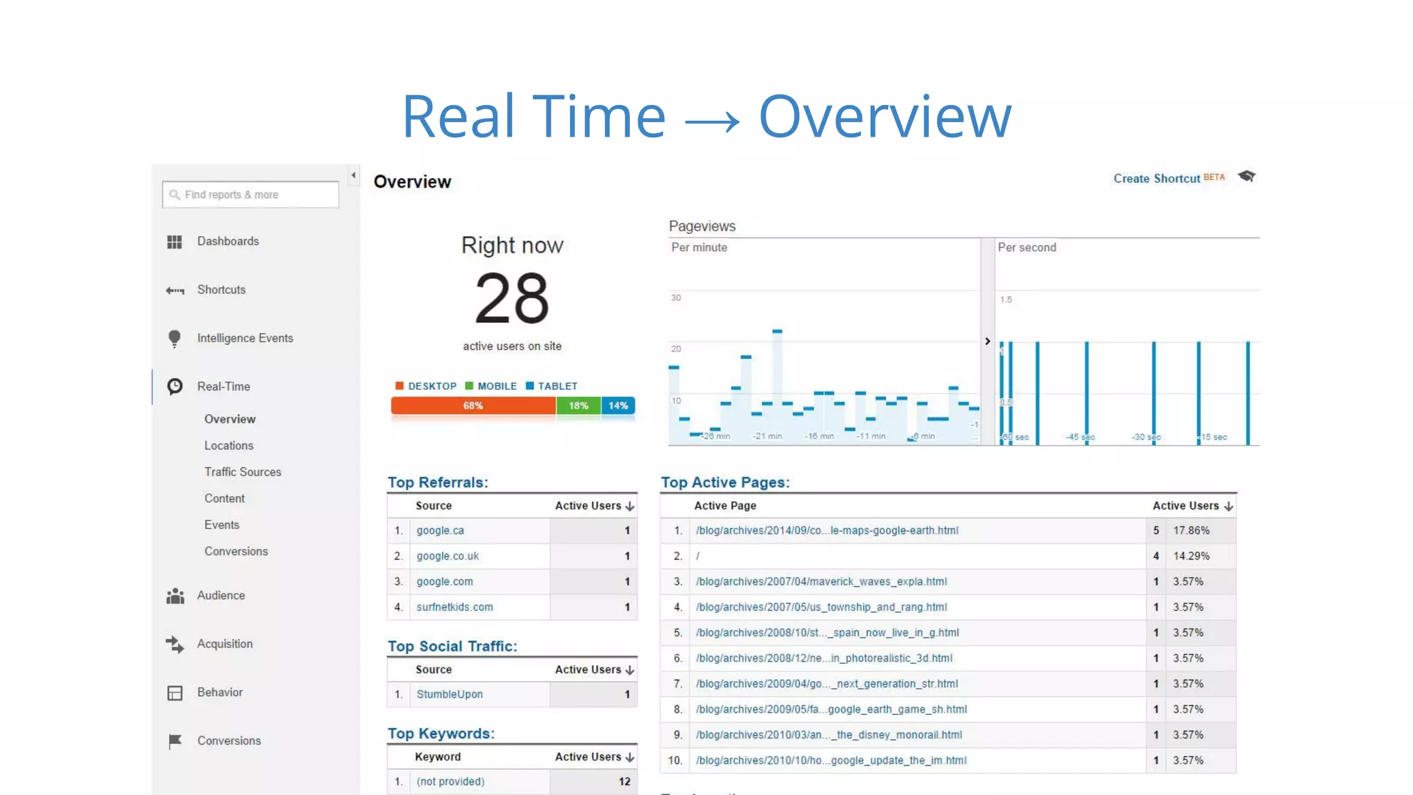 Real Time → Overview 
 