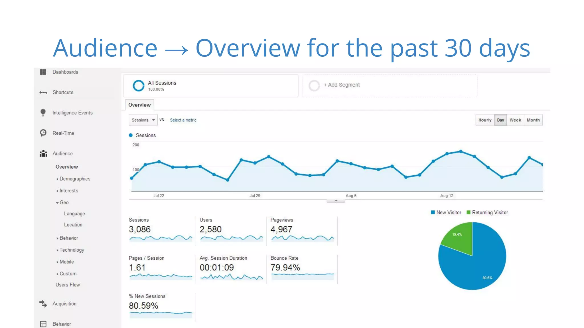 Audience → Overview for the past 30 days 
 