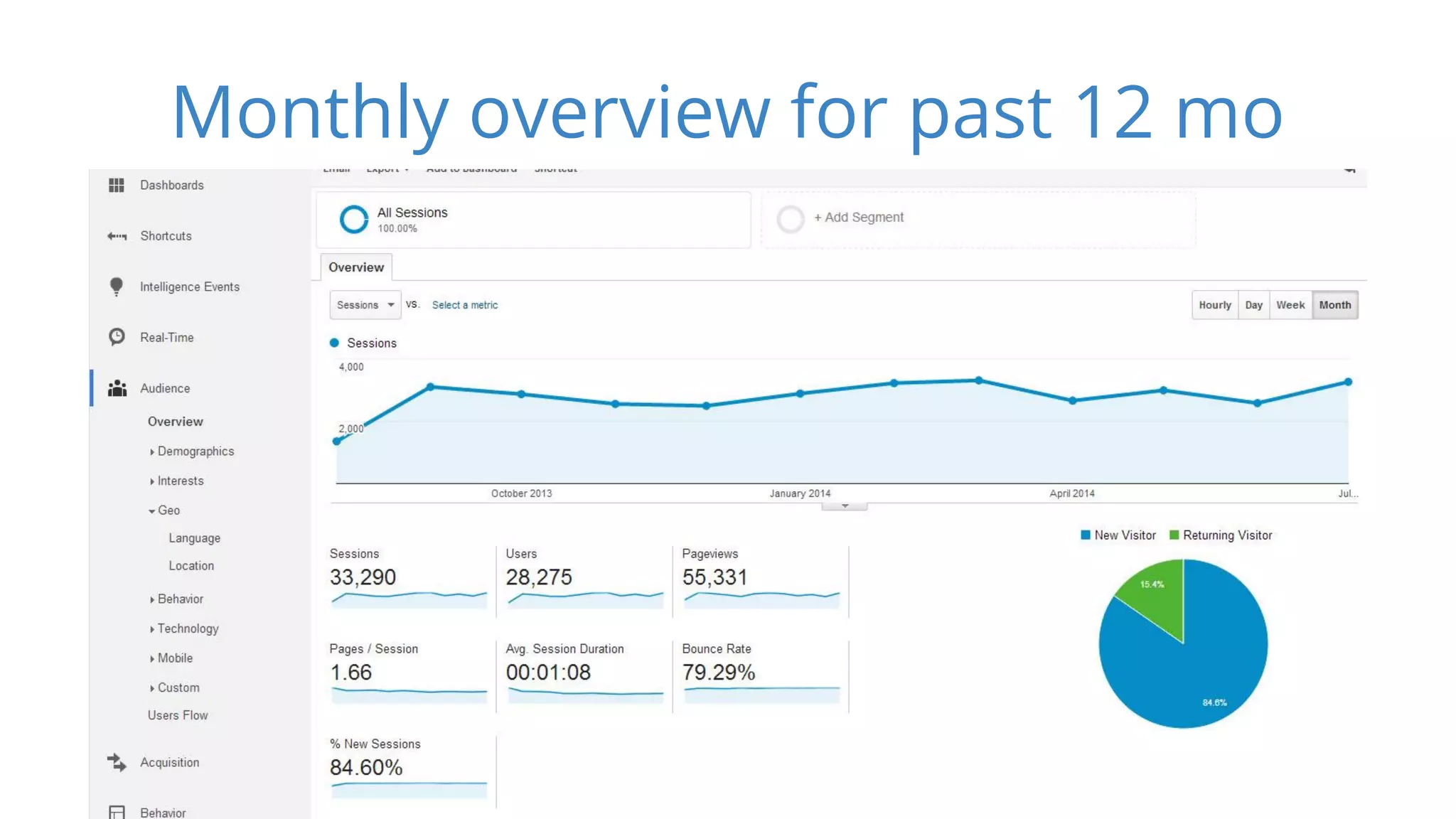 Monthly overview for past 12 mo 
 