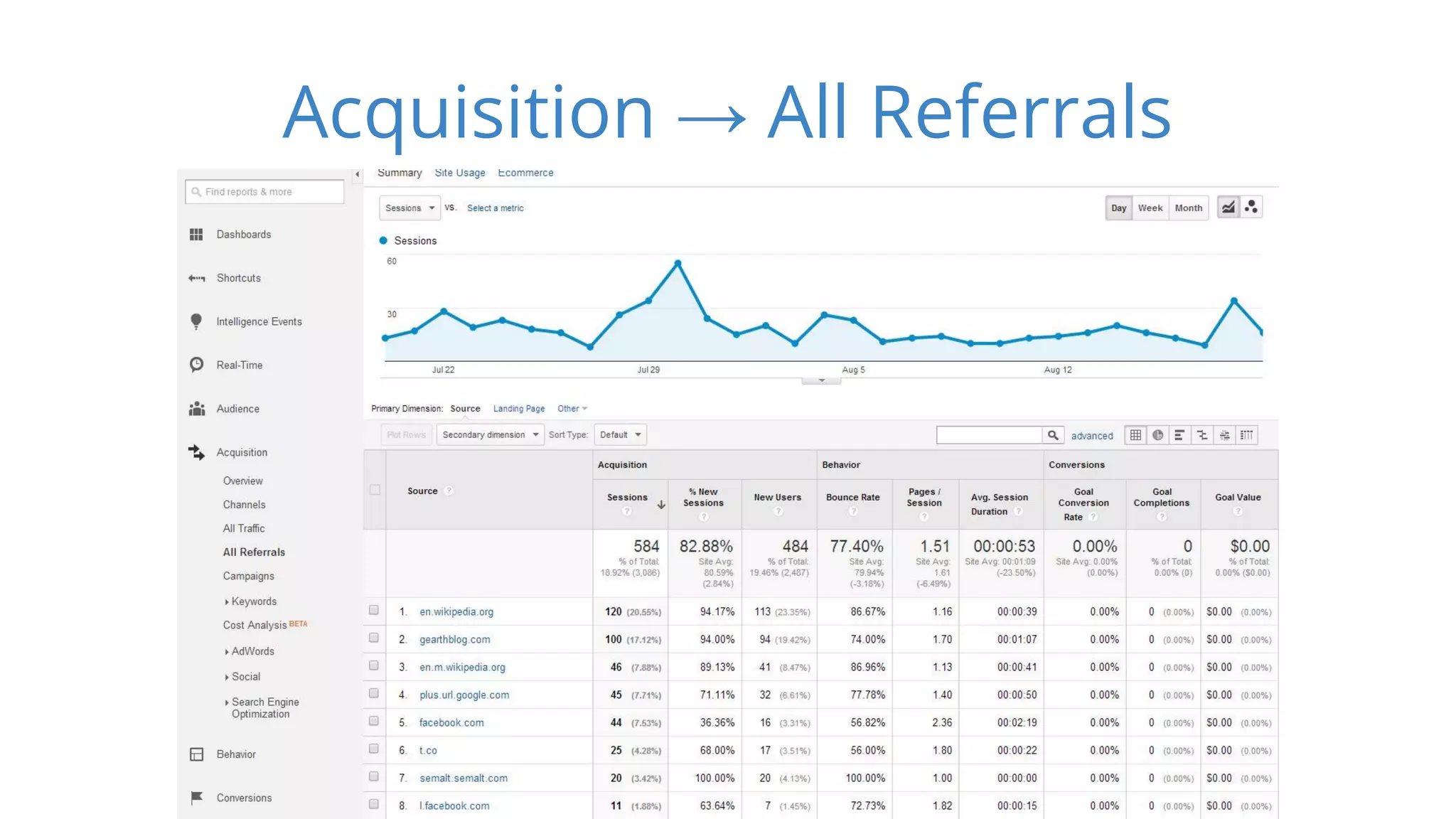 Acquisition → All Referrals 
 